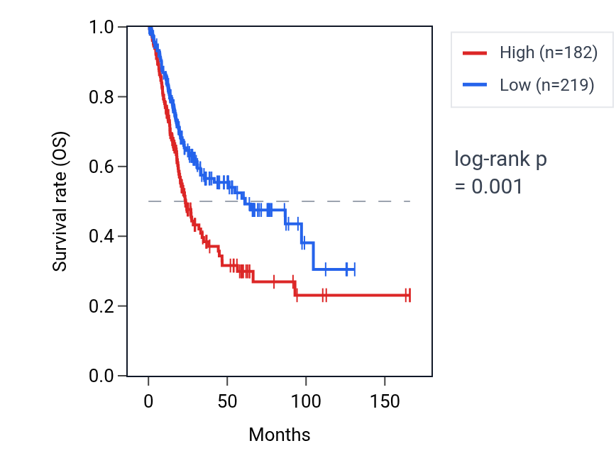 Kaplan&ndash;Meier survival curve for PRPH RNA expression in BLCA: high vs low expression groups.