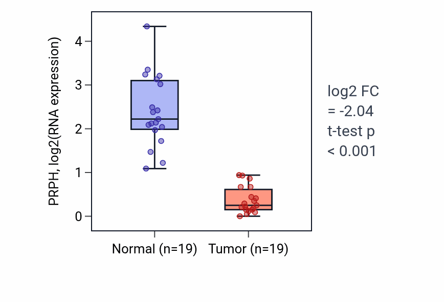 Tumor-vs-normal expression box plot for PRPH RNA in COAD.