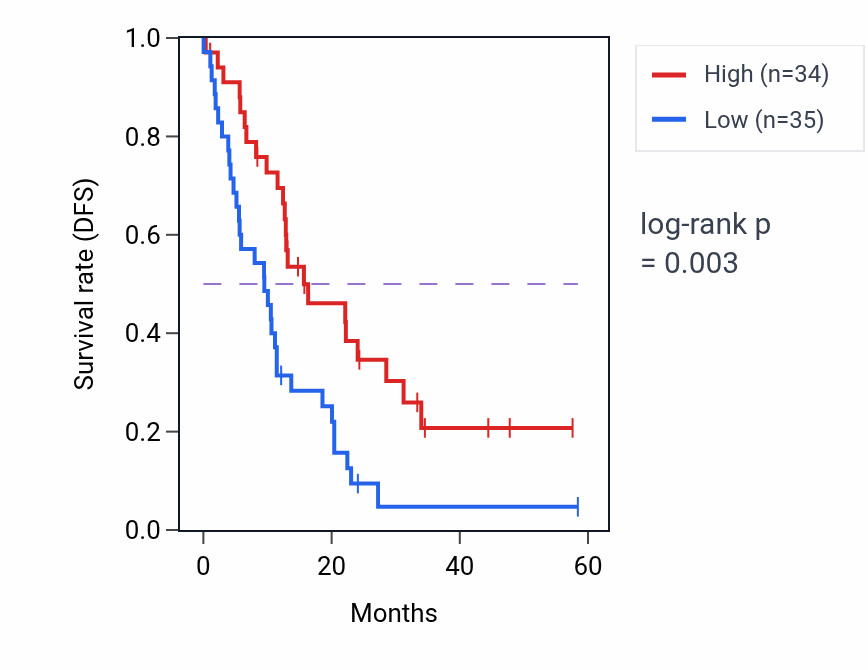 Kaplan&ndash;Meier survival curve for PRPH mass-spec protein-high vs -low samples in PDAC.