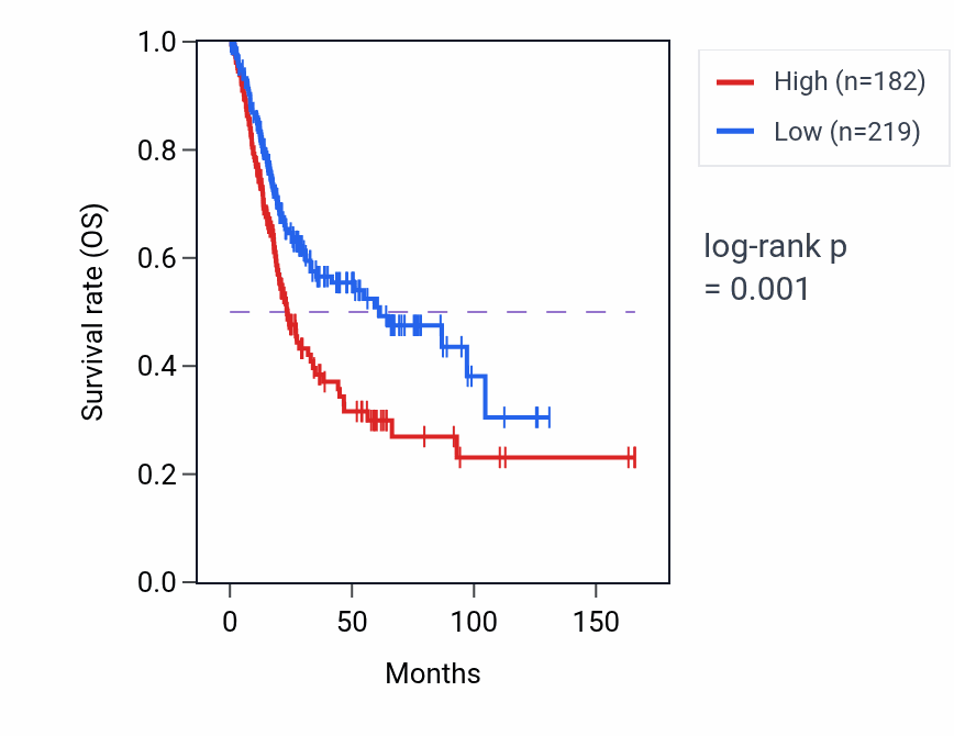 Kaplan&ndash;Meier survival curve for PRPH RNA-high vs -low samples in BLCA.