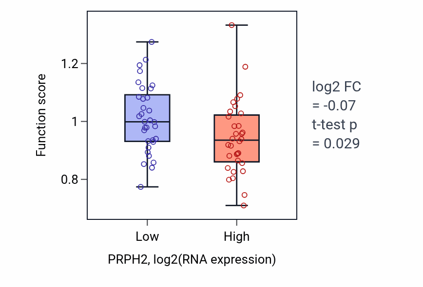 Box plot of Positive regulation of calcium ion transmembrane transport in PRPH2-low vs PRPH2-high samples in SOFT_TISSUE.
