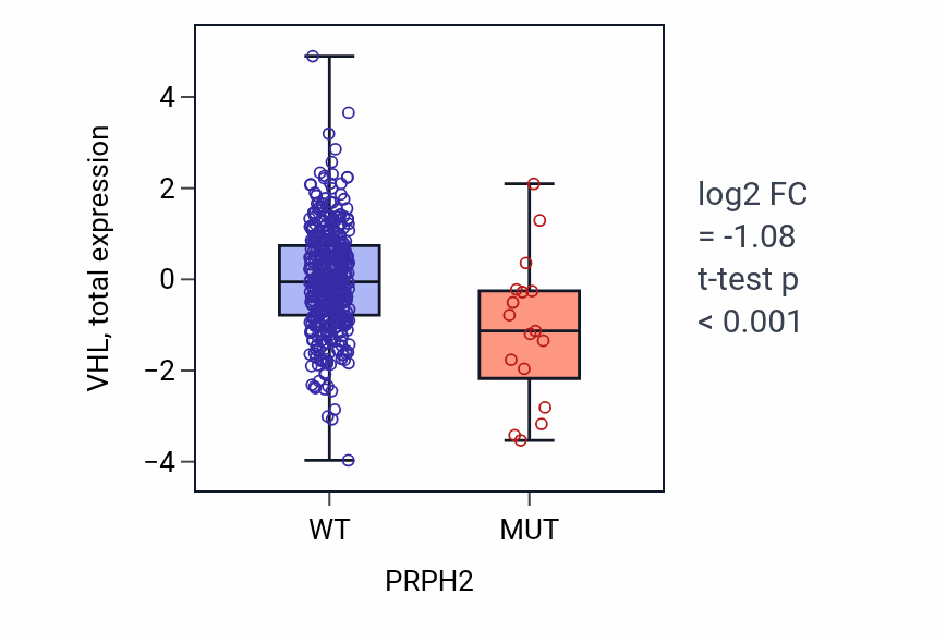 Box plot of VHL in PRPH2-low vs PRPH2-high samples in UCEC.