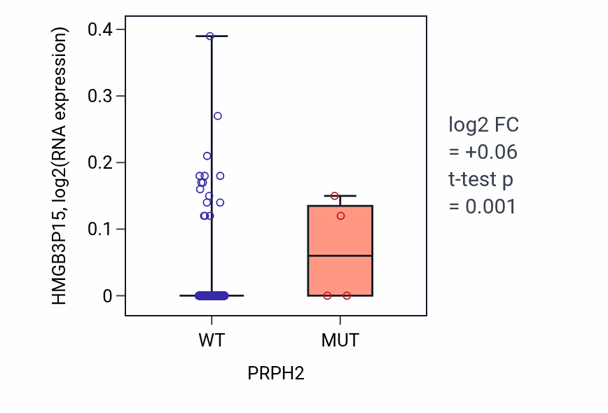 Box plot of HMGB3P15 in PRPH2-low vs PRPH2-high samples in BLCA.