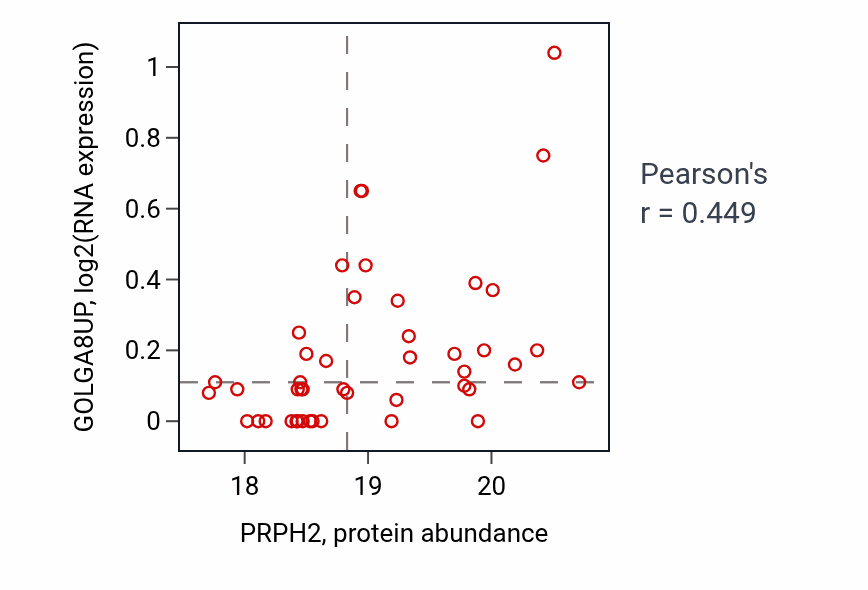 Per-sample scatter of PRPH2 vs GOLGA8UP in BRCA (Pearson r = 0.45).