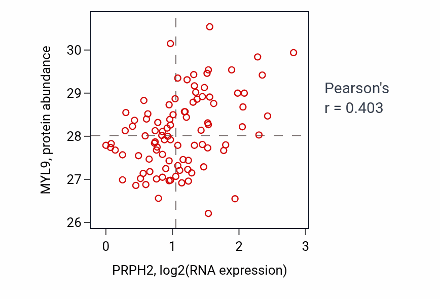 Per-sample scatter of PRPH2 vs MYL9 in UCEC (Pearson r = 0.40).