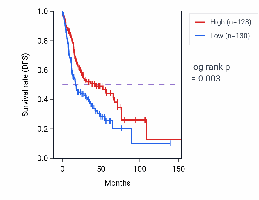Kaplan&ndash;Meier survival curve for PRPH2 RNA-high vs -low samples in HNSC.
