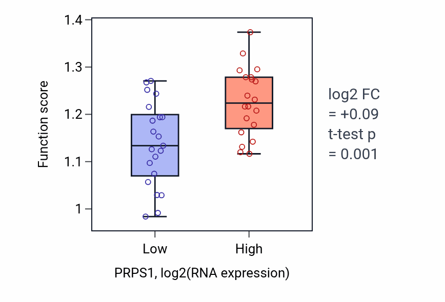 Box plot of DNA replication initiation in PRPS1-low vs PRPS1-high samples in STOMACH.