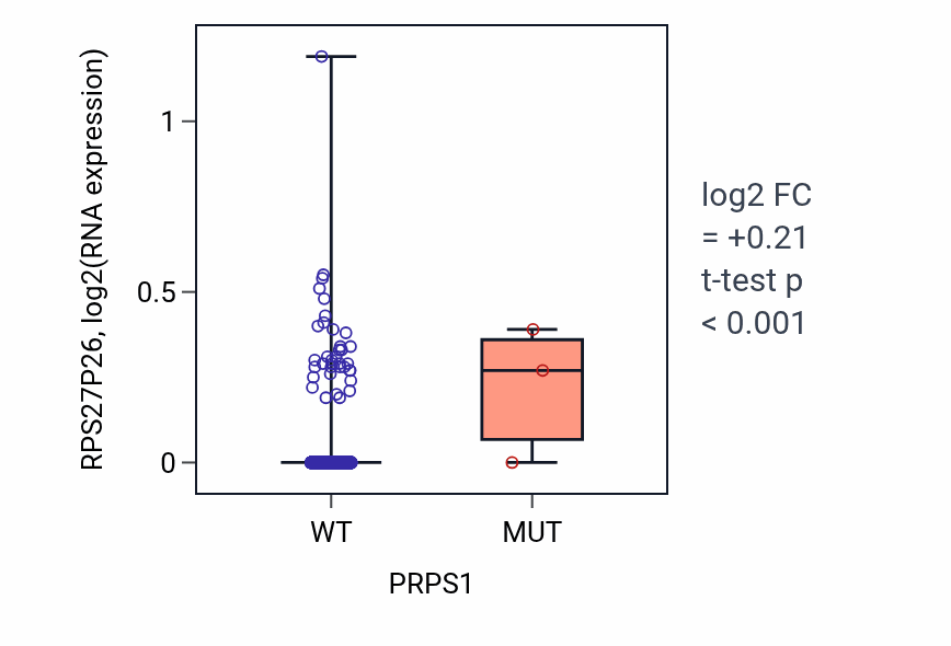 Box plot of RPS27P26 in PRPS1-low vs PRPS1-high samples in BRCA.