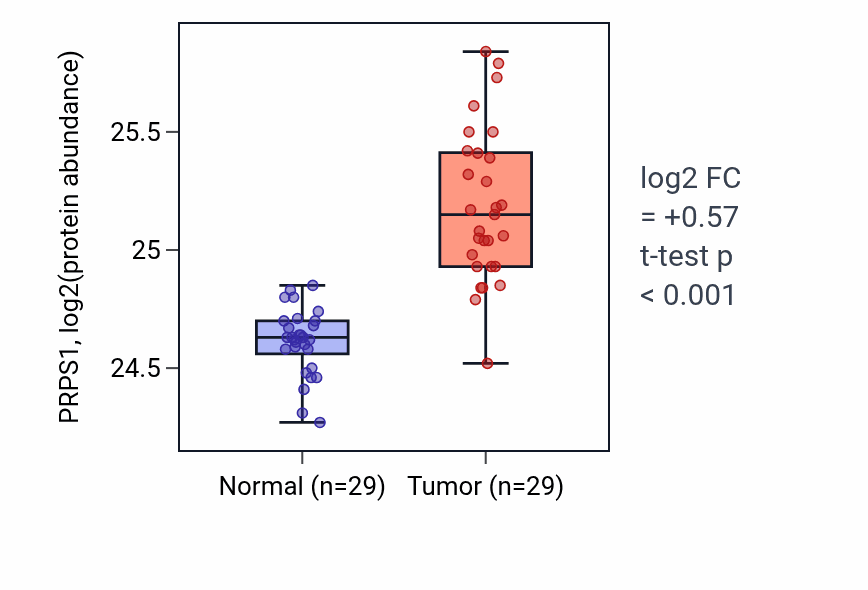 Tumor-vs-normal mass-spec protein box plot for PRPS1 in CCRCC.
