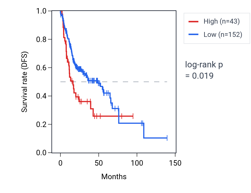 Kaplan&ndash;Meier survival curve for PRPS1L1 RNA expression in HNSC: high vs low expression groups.