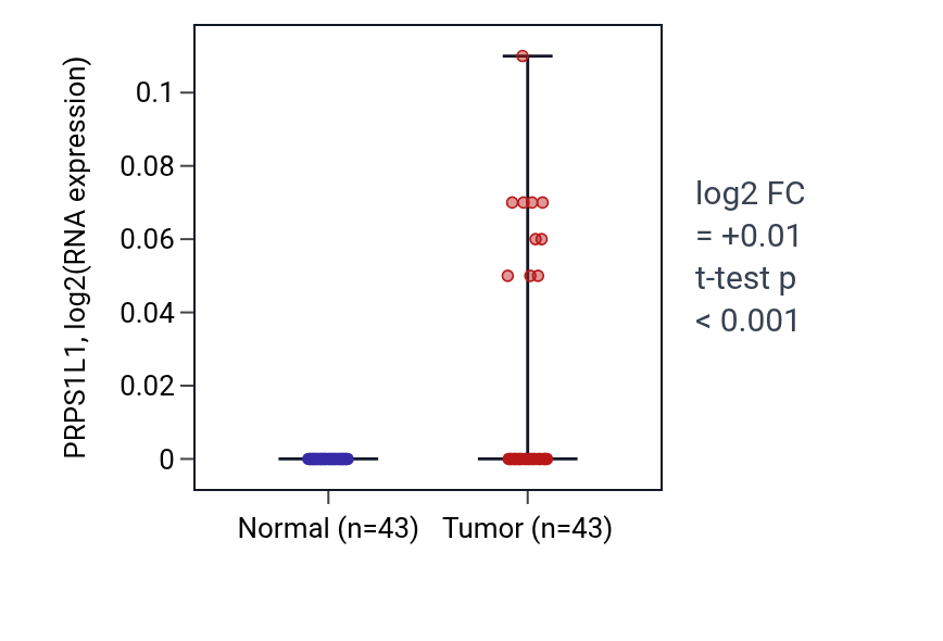 Tumor-vs-normal expression box plot for PRPS1L1 in HNSC.