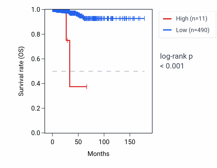 Kaplan&ndash;Meier survival curve for PRPS1P1 RNA expression in THCA: high vs low expression groups.