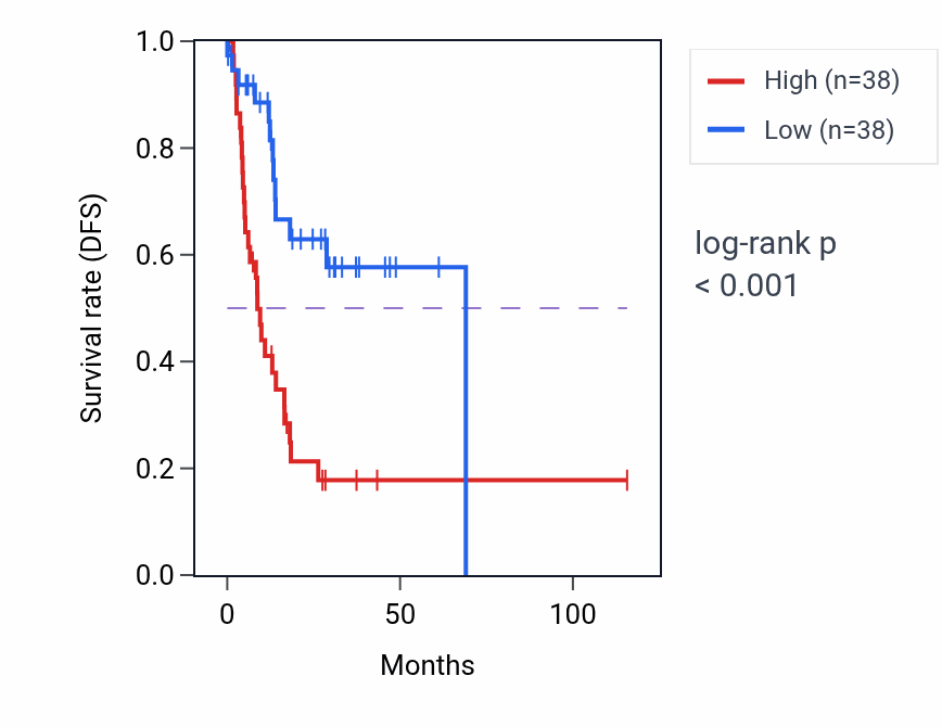 Kaplan&ndash;Meier survival curve for PRPS1P2 RNA expression in STAD: high vs low expression groups.