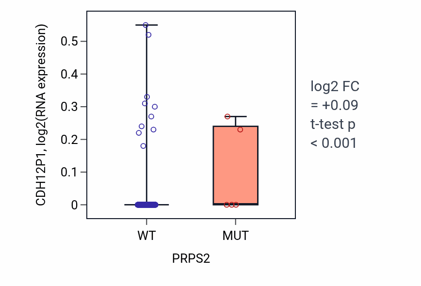 Box plot of CDH12P1 in PRPS2-low vs PRPS2-high samples in SKCM.