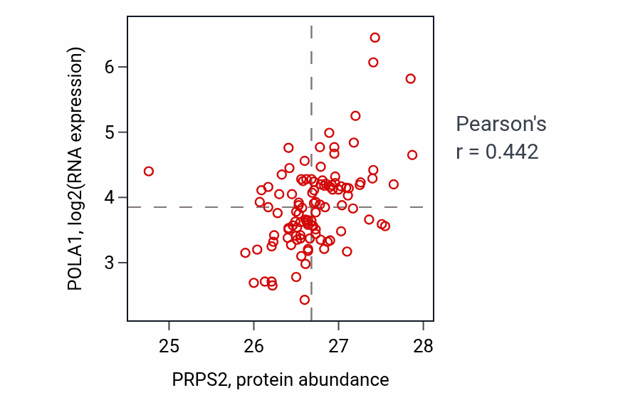 Per-sample scatter of PRPS2 vs POLA1 in LSCC (Pearson r = 0.44).