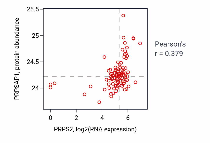 Per-sample scatter of PRPS2 vs PRPSAP1 in HNSC (Pearson r = 0.38).