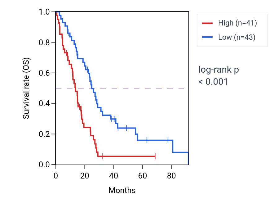 Kaplan&ndash;Meier survival curve for PRPS2 RNA-high vs -low samples in MESO.