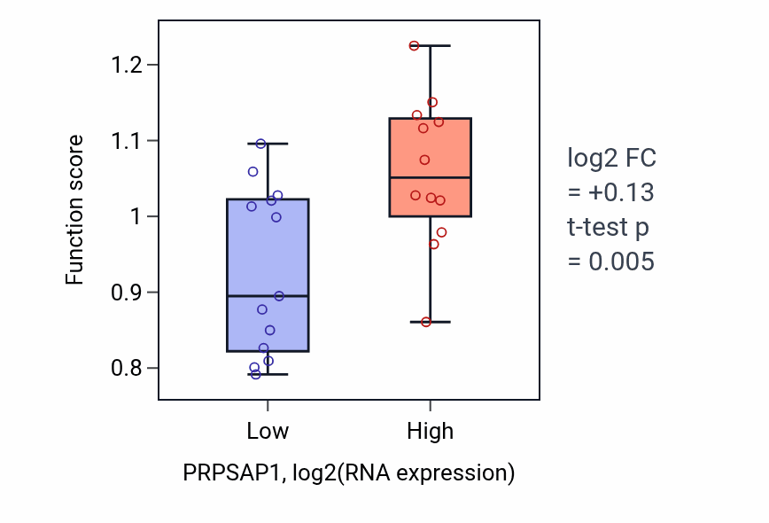 Box plot of Negative regulation of beige fat cell differentiation in PRPSAP1-low vs PRPSAP1-high samples in LIVER.