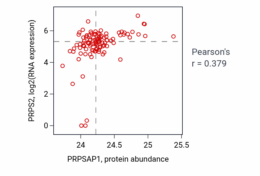 Per-sample scatter of PRPSAP1 vs PRPS2 in HNSC (Pearson r = 0.38).