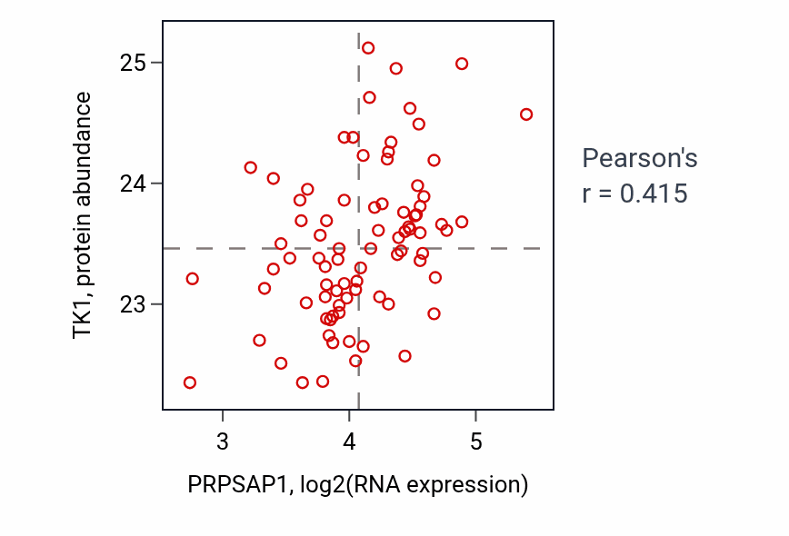 Per-sample scatter of PRPSAP1 vs TK1 in OV (Pearson r = 0.41).