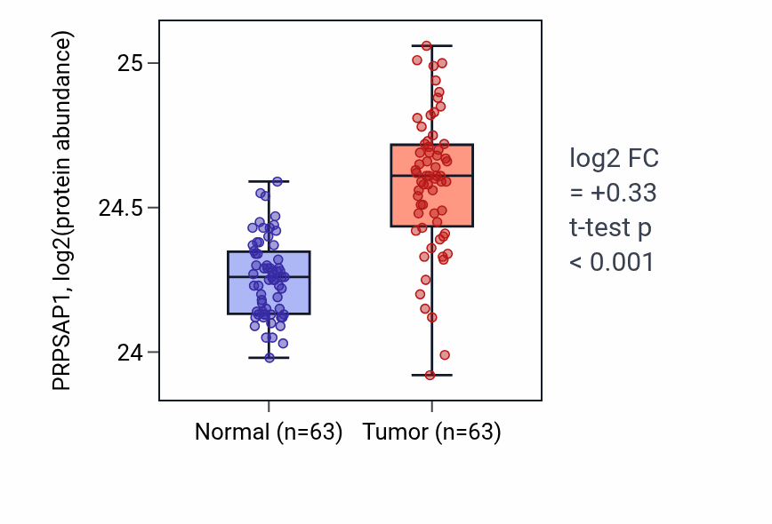 Tumor-vs-normal mass-spec protein box plot for PRPSAP1 in CCRCC.