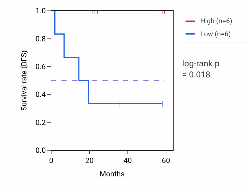 Kaplan&ndash;Meier survival curve for PRPSAP1 mass-spec protein-high vs -low samples in UCEC.