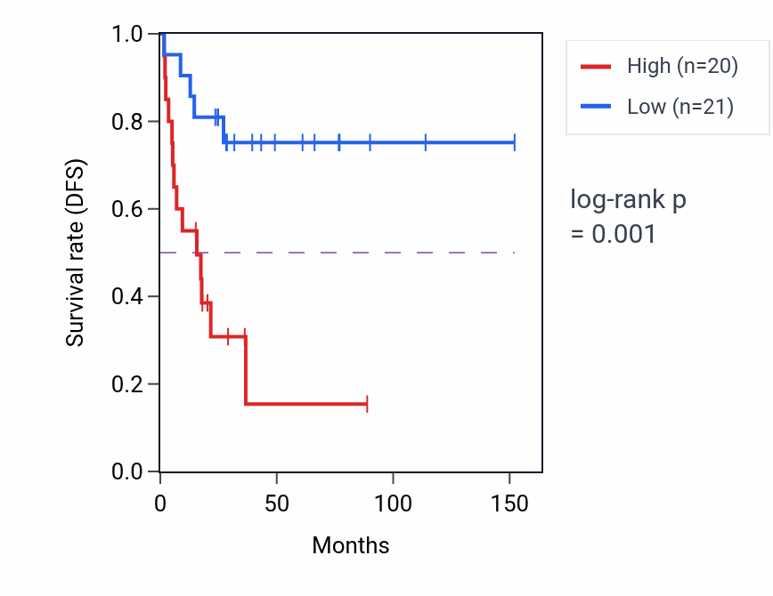 Kaplan&ndash;Meier survival curve for PRPSAP1 RNA-high vs -low samples in ACC.