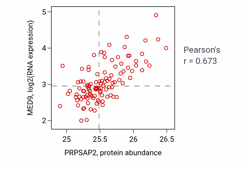 Per-sample scatter of PRPSAP2 vs MED9 in LSCC (Pearson r = 0.67).