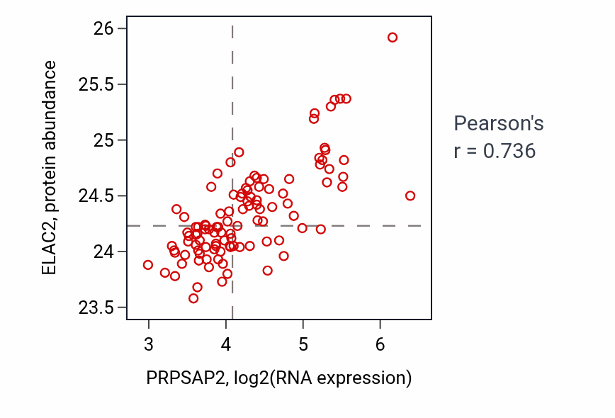 Per-sample scatter of PRPSAP2 vs ELAC2 in LSCC (Pearson r = 0.74).