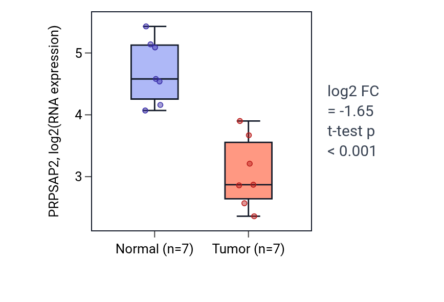 Tumor-vs-normal expression box plot for PRPSAP2 in KICH.