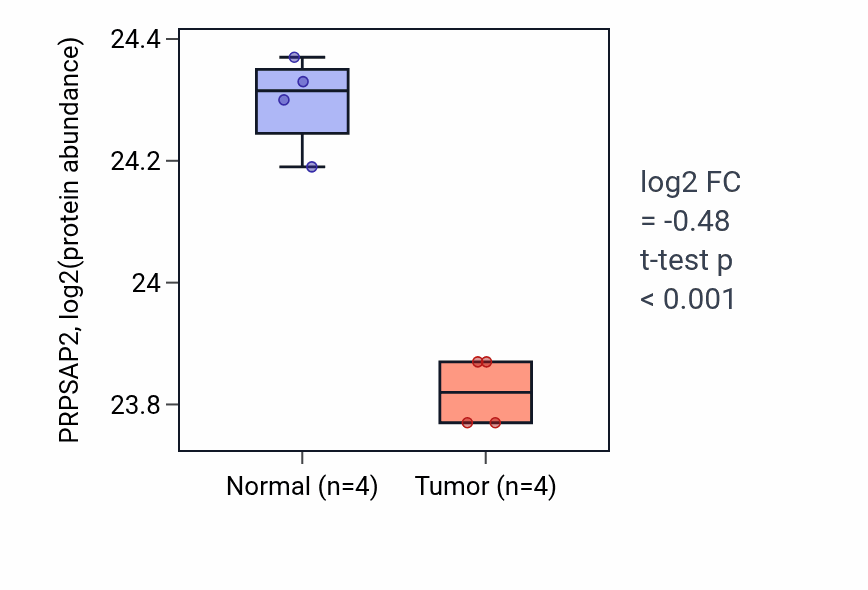 Tumor-vs-normal mass-spec protein box plot for PRPSAP2 in COAD.
