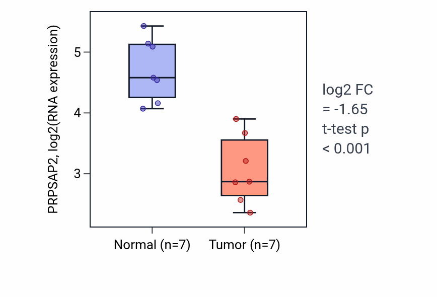 Tumor-vs-normal expression box plot for PRPSAP2 RNA in KICH.