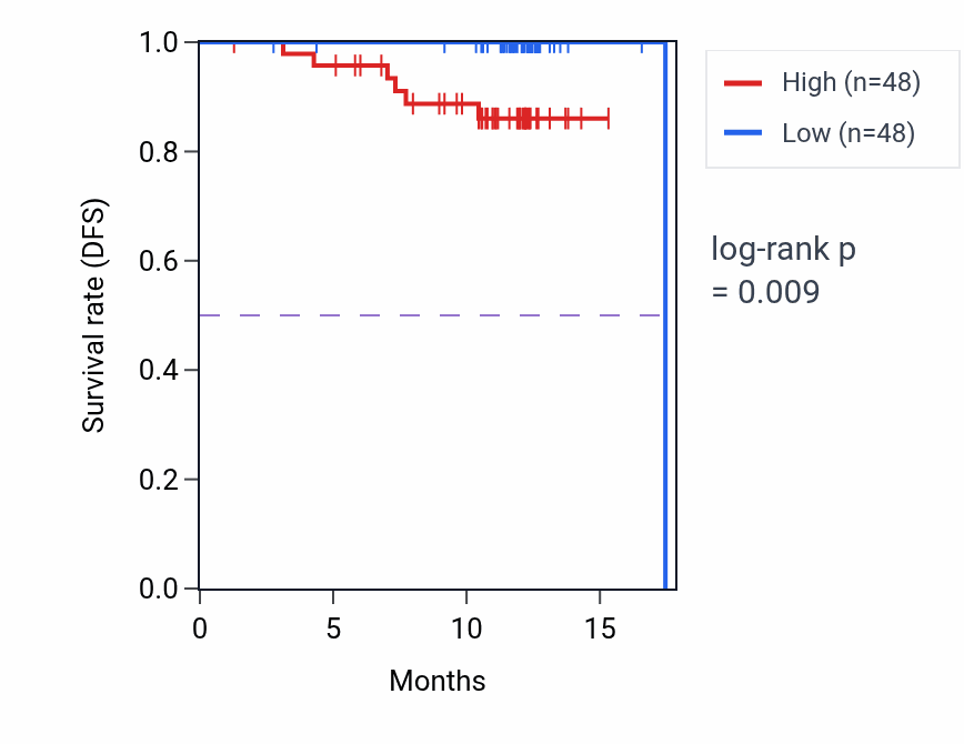 Kaplan&ndash;Meier survival curve for PRPSAP2 mass-spec protein-high vs -low samples in COAD.