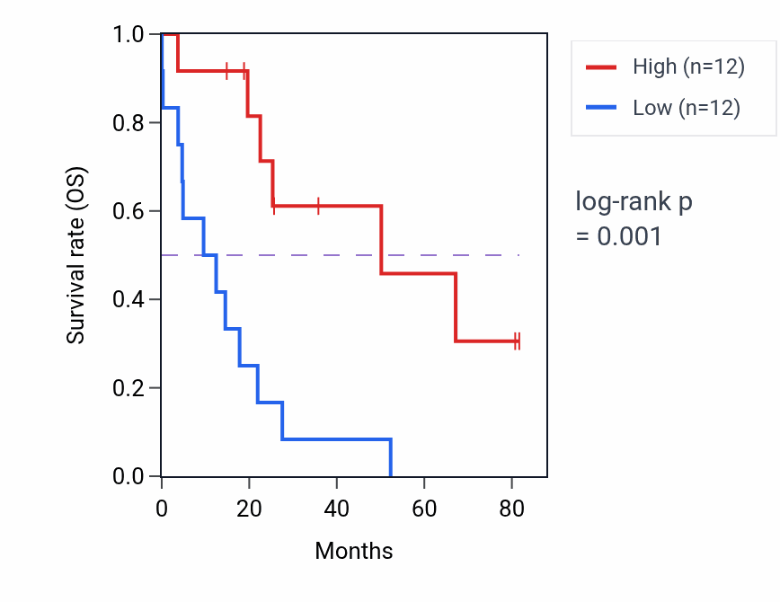 Kaplan&ndash;Meier survival curve for PRPSAP2 RNA-high vs -low samples in UCS.