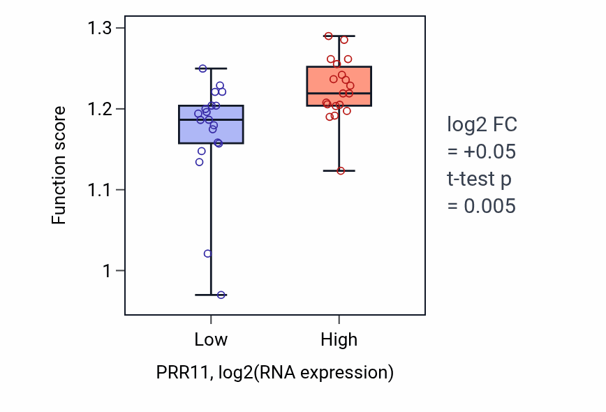 Box plot of Positive regulation of cell cycle in PRR11-low vs PRR11-high samples in BONE.