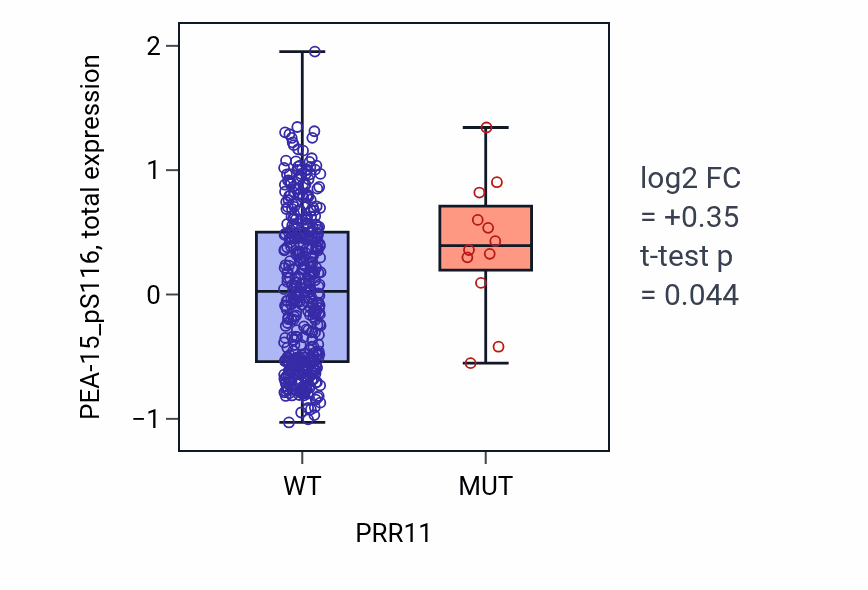 Box plot of PEA-15_pS116 in PRR11-low vs PRR11-high samples in UCEC.