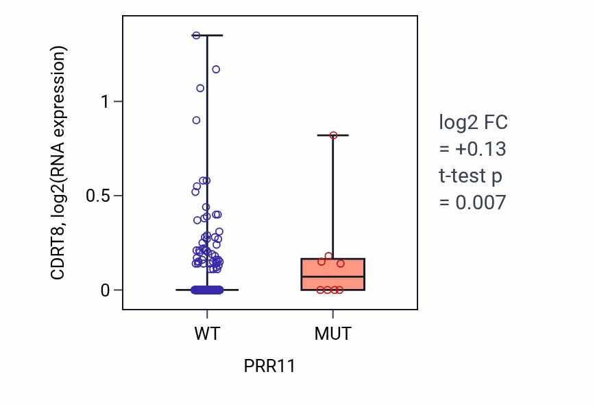 Box plot of CDRT8 in PRR11-low vs PRR11-high samples in LUSC.