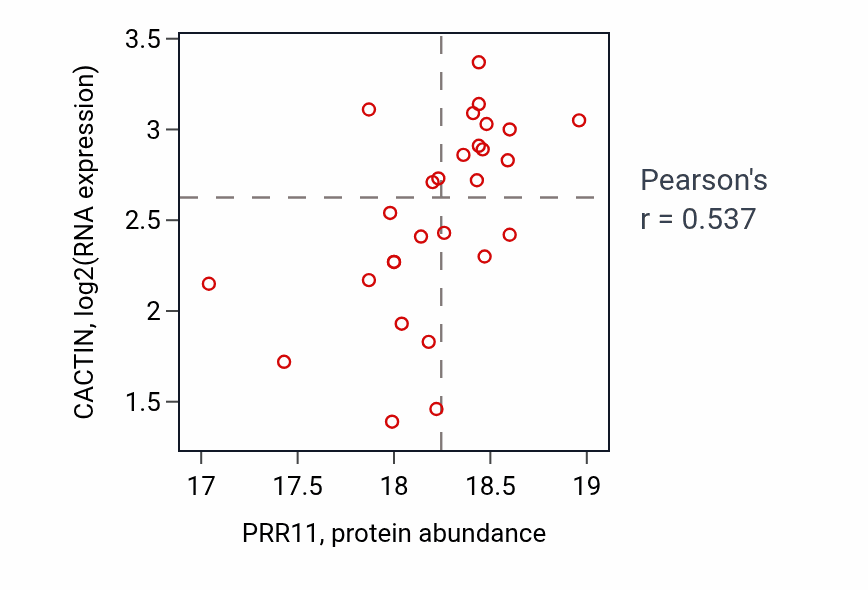 Per-sample scatter of PRR11 vs CACTIN in HNSC (Pearson r = 0.54).