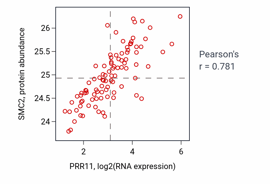 Per-sample scatter of PRR11 vs SMC2 in UCEC (Pearson r = 0.78).