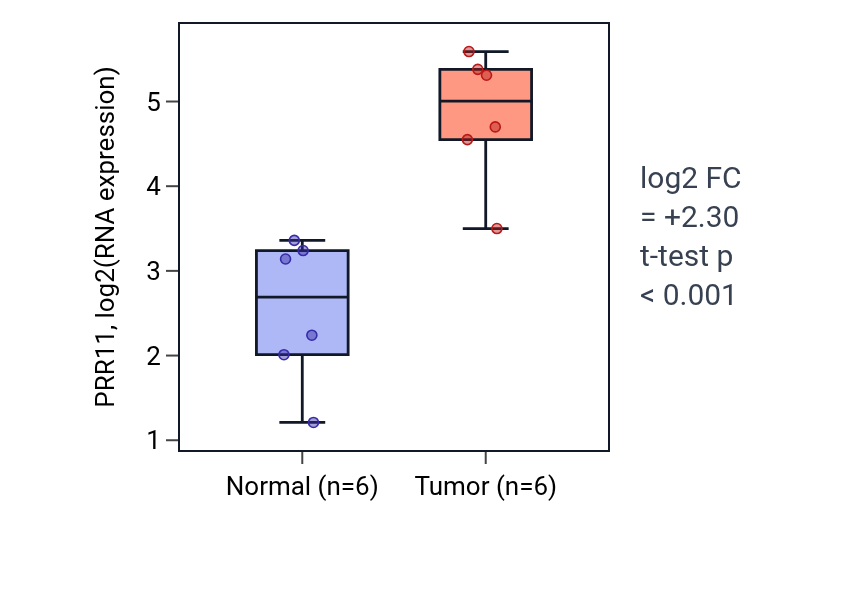 Tumor-vs-normal expression box plot for PRR11 in HNSC.