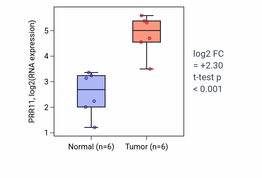Tumor-vs-normal expression box plot for PRR11 RNA in HNSC.