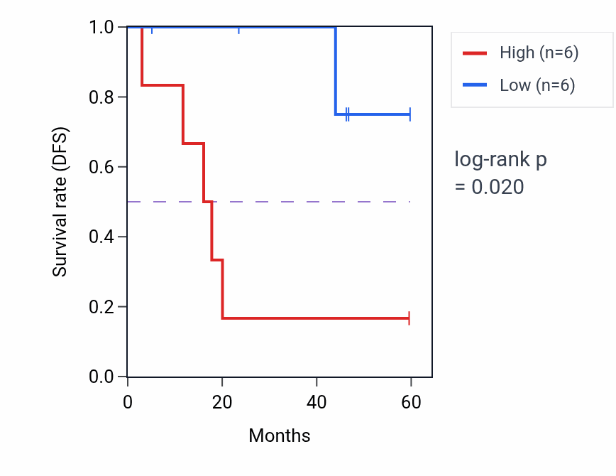 Kaplan&ndash;Meier survival curve for PRR11 mass-spec protein-high vs -low samples in LSCC.