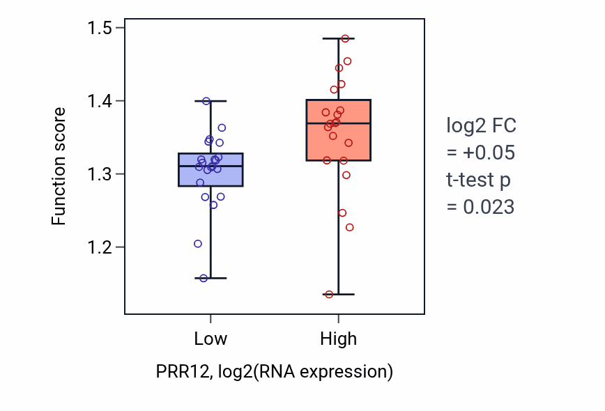 Box plot of mRNA alternative polyadenylation in PRR12-low vs PRR12-high samples in STOMACH.