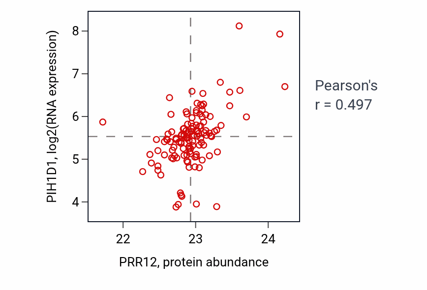 Per-sample scatter of PRR12 vs PIH1D1 in BRCA (Pearson r = 0.50).