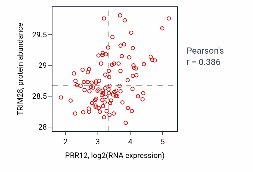 Per-sample scatter of PRR12 vs TRIM28 in GBM (Pearson r = 0.39).