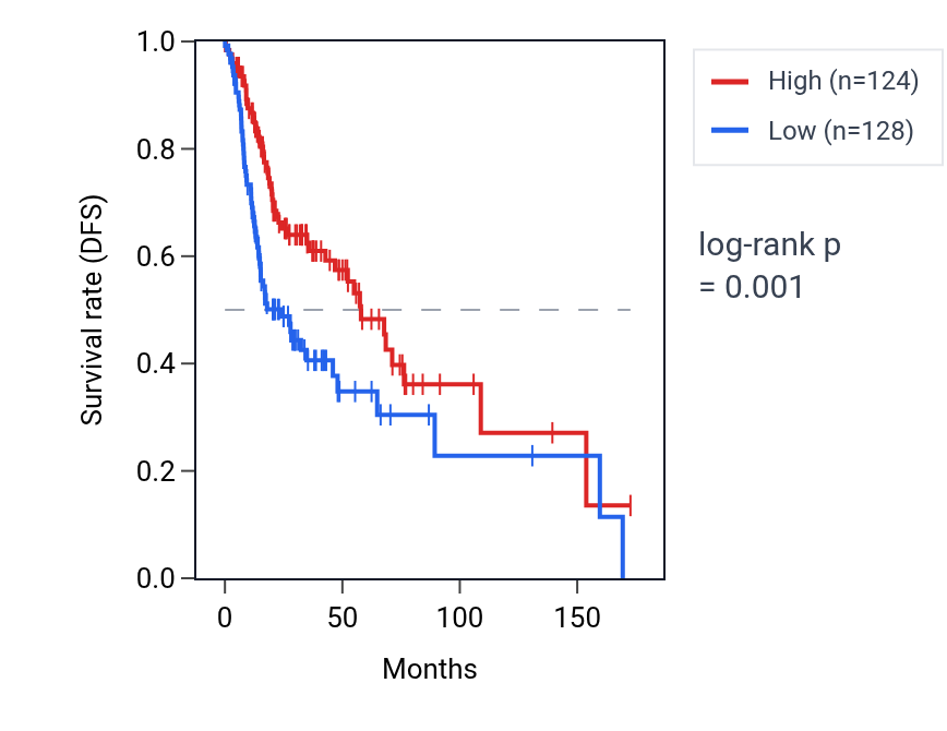 Kaplan&ndash;Meier survival curve for PRR12 RNA expression in HNSC: high vs low expression groups.