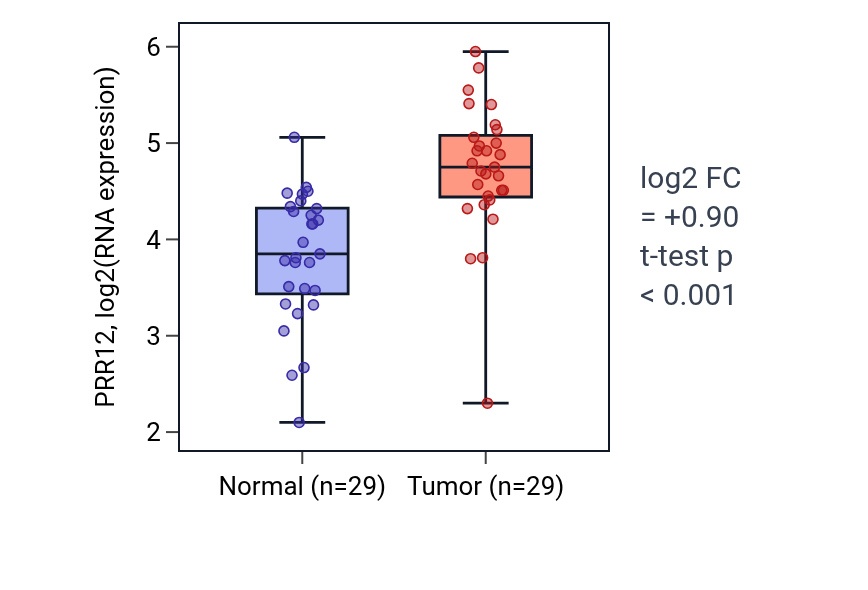 Tumor-vs-normal expression box plot for PRR12 in HNSC.