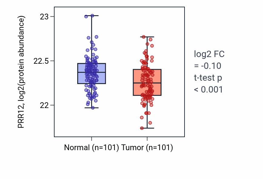 Tumor-vs-normal mass-spec protein box plot for PRR12 in LUAD.