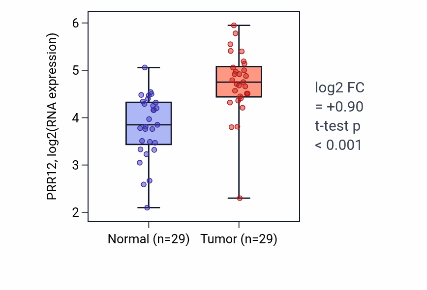 Tumor-vs-normal expression box plot for PRR12 RNA in HNSC.