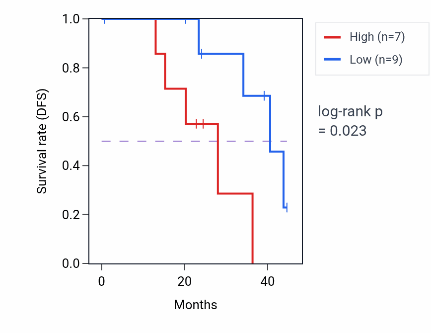 Kaplan&ndash;Meier survival curve for PRR12 mass-spec protein-high vs -low samples in HNSC.